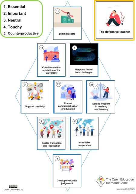 An illustration of the game board with the reasons ranked following discussions within the group who wanted to convince the defensive teacher. The ranking: Essential reason: "Diminsh costs"; Important reasons: "Contribute to the reputation of the university" and "Repond fast to tech challenges"; Neutral reasons: "Support creativity", "Control commercialisation of education" and "Defend freedom in teaching and learning"; Touchy reasons: "Enable translation and localisation" and "Incentivise cooperation"; Counterproductive reason: "Develop evaluative judgement".