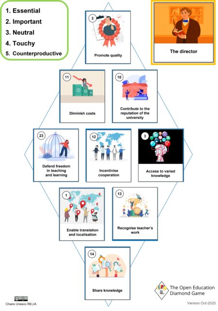 An illustration of the game board with the reasons ranked following discussions within the group who wanted to convince the director. The ranking: Essential reason: "Promote quality"; Important reasons: "Diminish costs" and "Contribute to the reputation of the university"; Neutral reasons: "Defend freedom in teaching and learning", "Incentivise cooperation" and "Access to varied knowledge"; Touchy reasons: "Enable translation and localisation" and "Recognise teacher's work"; Counterproductive reason: "Share knowledge".