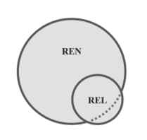 Un diagramme avec deux cercles imbriqués. Il représente le fait que les REL sont seulement une partie des REN. Et que les REL ne sont pas toutes des REN, certaines pouvant ne pas être numériques.