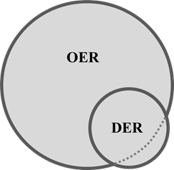 A diagram showing two interlocking circles. It illustrates that OER are only a subset of DER. Furthermore, not all OER are DER, as some may not be digital.