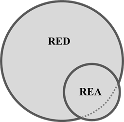 Un diagrama con dos círculos entrelazados. Representa el hecho de que las REA son solo una parte de las RED. Y que no todas las REA son RED, ya que algunas pueden no ser digitales.
